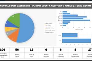 COVID-19: Rundown Of Putnam County Positive Cases By Town