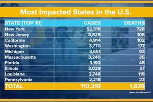 COVID-19: 209 New Deaths Linked To Virus Bring NY State Total To 728