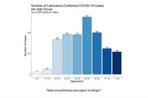 Connecticut Now Has 1,291 COVID-19 Cases, 27 Fatalities: This Age Group Has Most