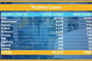 COVID-19: Here's Breakdown Of Hudson Valley's 12,417 Cases By County