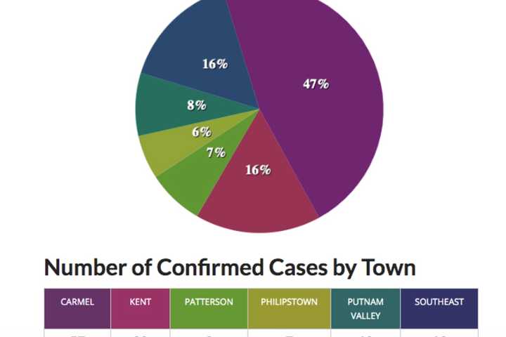 COVID-19: Latest Rundown Of Putnam County Positive Cases By Town