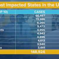 <p>New York continues to be the state hit hardest by the outbreak of novel coronavirus</p>