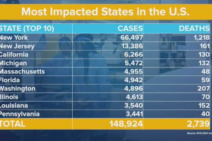 COVID-19: 253 New Deaths Reported In New York As Statewide Cases Hit 66,497