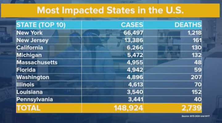 New York continues to be the state hit hardest by the outbreak of novel coronavirus