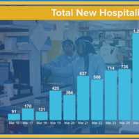 <p>A look at the rate of total hospitalizations in New York State related to COVID-19.</p>