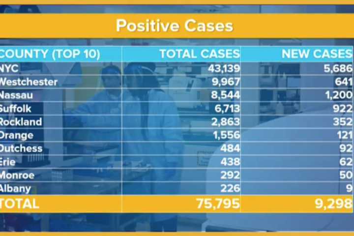 COVID-19: 2,122 New Long Island Confirmed Cases Puts Total At 8,544 For Both Counties