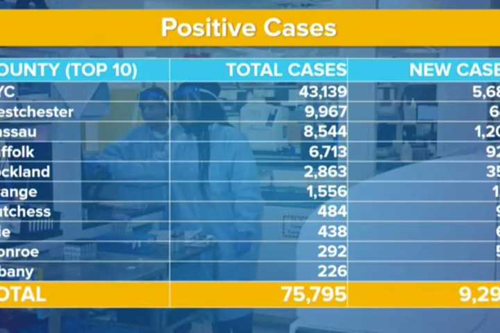 COVID-19: 641 New Cases In Westchester As County Total Hits 9,967