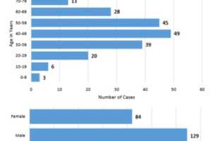 COVID-19: This Age Group Has Most Of Putnam County's 213 Cases