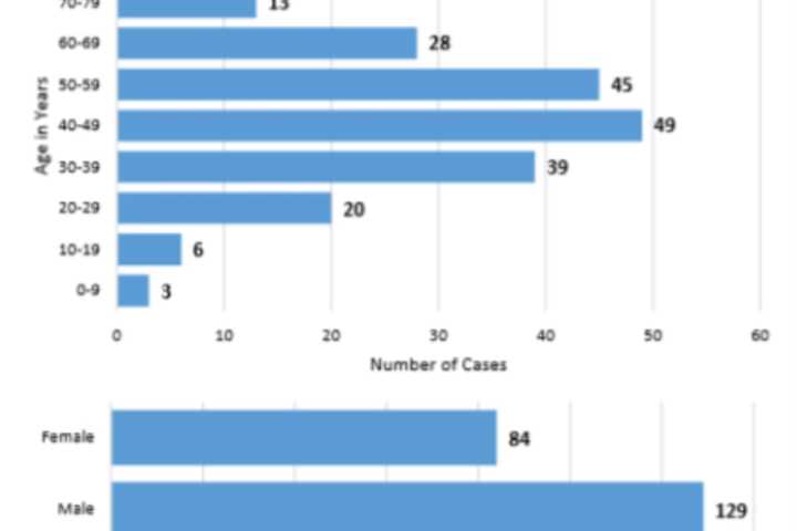 COVID-19: This Age Group Has Most Of Putnam County's 213 Cases