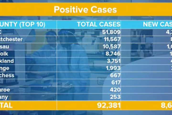 COVID-19: 8,669 New Cases In New York As Statewide Total Climbs To 92,381