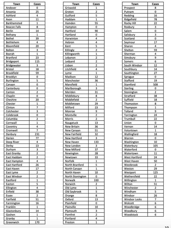 COVID-19: New Listing Of Cases By Towns, Cities