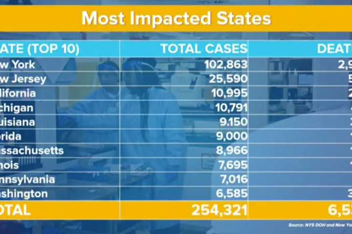 COVID-19: Largest Increase In Daily Death Toll As Number Of Cases Climbs To 102,863 In New York