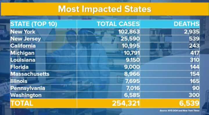 The latest COVID-19 stats in New York as of Friday, April 3.