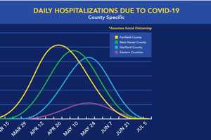 COVID-19: Projections Released On Timing For Case Surges In Fairfield County, Other CT Areas