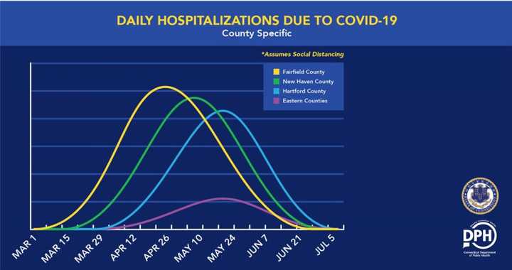 Gov. Ned Lamont outlined projected apexes for COVID-19 hospitalizations in Connecticut, including Fairfield County (in yellow), New Haven (green), Hartford (light blue) and Eastern Connecticut (purple).