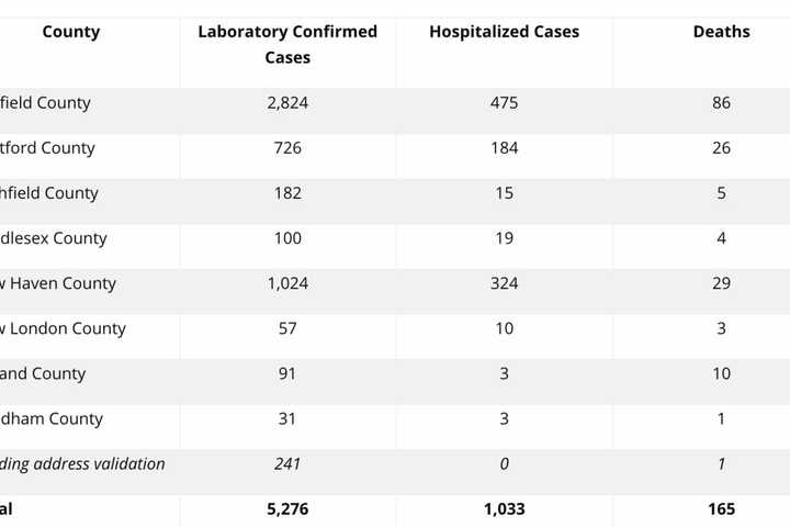 COVID-19: Latest Listing Of CT Cases By Towns, Cities