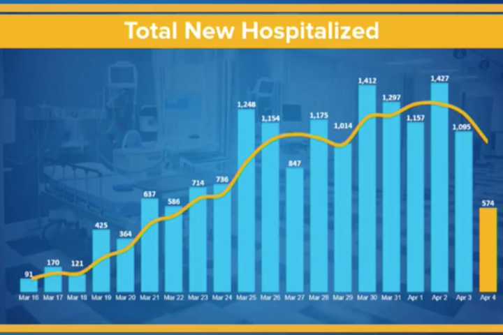 COVID-19 NY New Hospitalizations Fall,  Deaths Drop For First Time: Rundown Of Cases By County