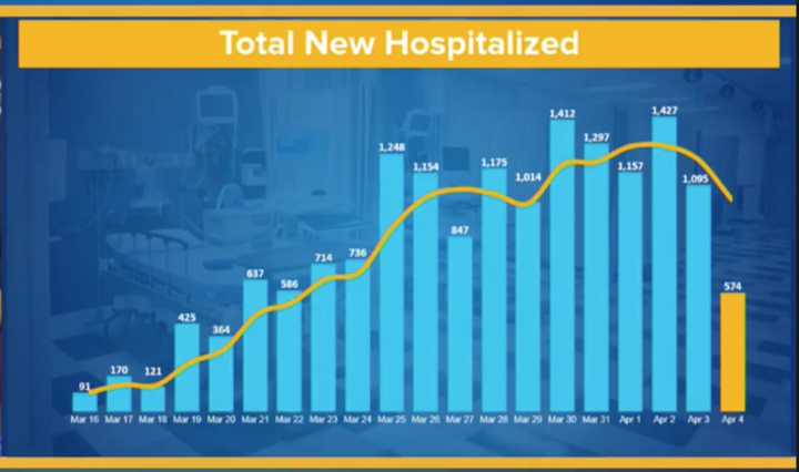 A look at the drop in new hospitalizations on Sunday, April 5 (far right).