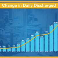 <p>A look at the upward trend in daily discharge rates.</p>