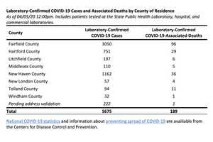 COVID-19: Latest Listing Of CT Cases By Towns, Cities