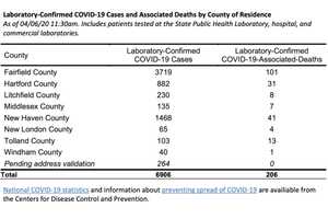 COVID-19: New Listing Of CT Cases By Towns, Cities