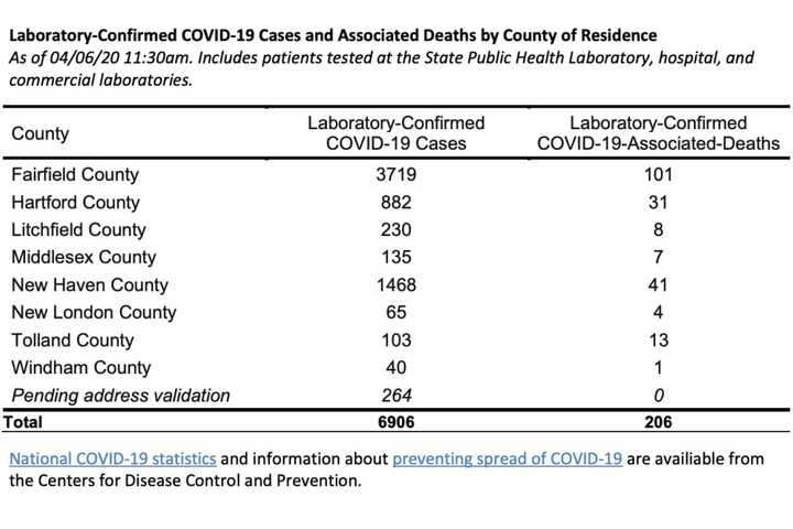 COVID-19: New Listing Of CT Cases By Towns, Cities