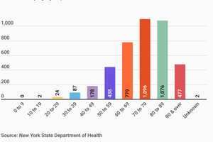 COVID-19: New Data On Deaths By Age Group, County Released By New York State