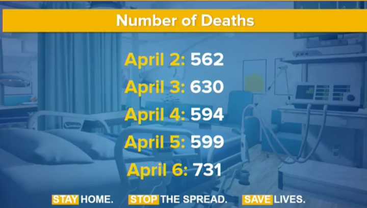 The latest novel coronavirus stats in New York as of Tuesday, April 7, 2020.