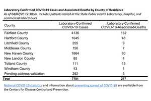 COVID-19: New CT Numbers, Including Fatalities, Cases By Towns, Cities