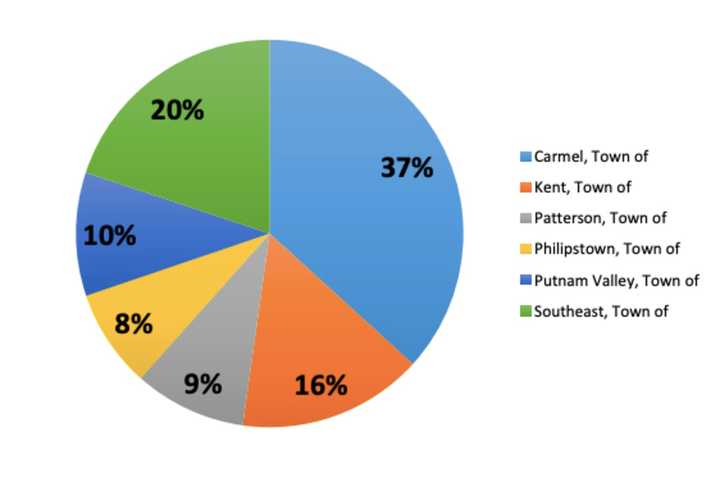 Putnam Now Has 427 COVID-19 Cases: Latest Rundown By Town, Breakdown By Sex, Age Groups