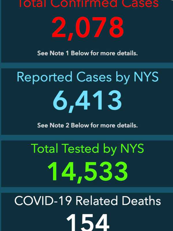 COVID-19 Death Toll Hits 154 In Rockland: Latest Rundown Of Cases By Zip Codes