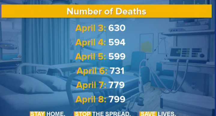 The latest COVID-19 stats in New York as of Thursday, April 9, 2020.