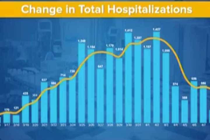 COVID-19: Positive Trends Continue Despite Four Straight Days Of 700-Plus Deaths In New York