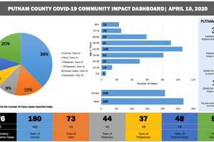 COVID-19: Here's Latest On Number Of Putnam Fatalities, Cases By Town