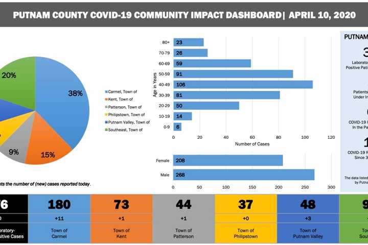 COVID-19: Here's Latest On Number Of Putnam Fatalities, Cases By Town