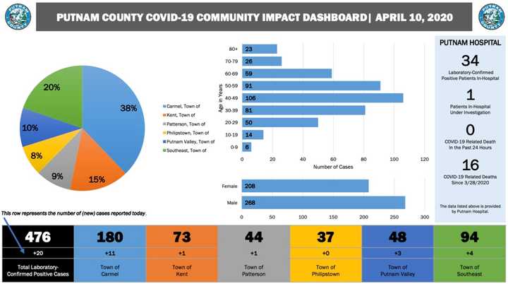 The latest COVID-19 data in Putnam County as of Friday, April 10, 2020.