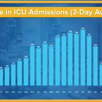 <p>A look at the change in the three-day average of ICU admissions in New York.</p>