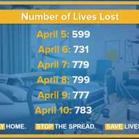 <p>A look at daily death totals for the last six days.</p>