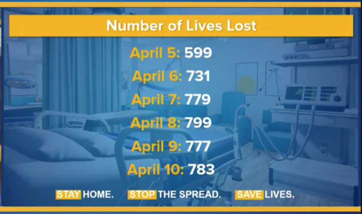 A look at daily death totals for the last six days.