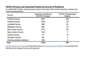 COVID-19: CT Now Has 11,510 Cases, 494 Fatalities: Breakdown By Towns, Cities, Counties