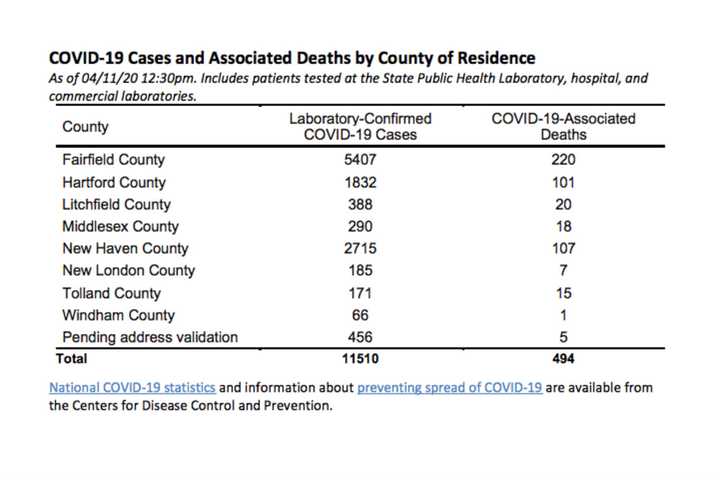 COVID-19: CT Now Has 11,510 Cases, 494 Fatalities: Breakdown By Towns, Cities, Counties