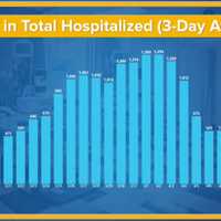 <p>A look at the change in the three-day COVID-19 hospitalization rate in New York State.</p>