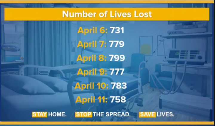 A look at the number of COVID-19 deaths in New York State each day for the past six days.