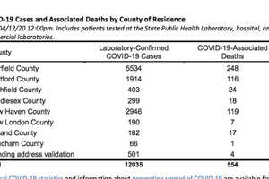 COVID-19: CT Now Has 12,035 Cases, 554 Fatalities: Breakdown By Towns, Cities, Counties
