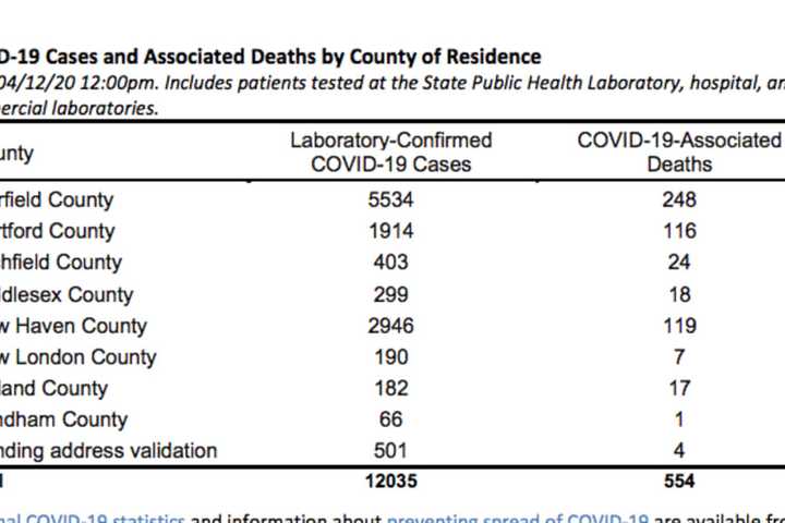 COVID-19: CT Now Has 12,035 Cases, 554 Fatalities: Breakdown By Towns, Cities, Counties