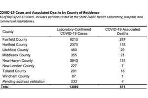COVID-19: CT Now Has 13,989 Cases, 671 Fatalities: Breakdown By Towns, Cities, Counties