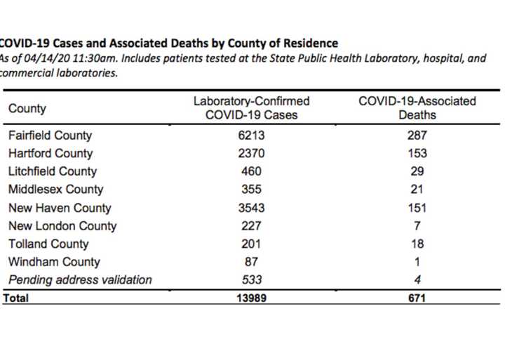 COVID-19: CT Now Has 13,989 Cases, 671 Fatalities: Breakdown By Towns, Cities, Counties