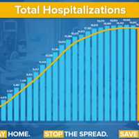 <p>The number of COVID-19 hospitalizations in New York continues to level out.</p>