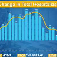 <p>The number of COVID-19 hospitalizations in New York continues to level out.</p>