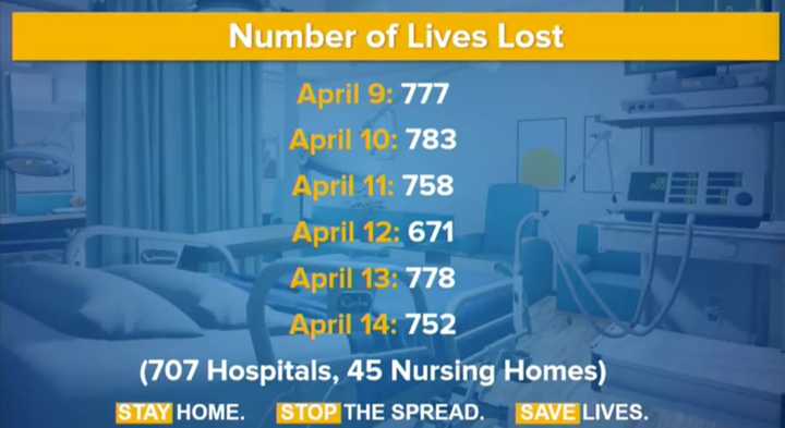 The number of COVID-19 deaths in New York continues to level out.